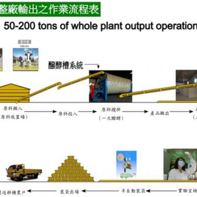 整廠輸出高速醱酵系統特點